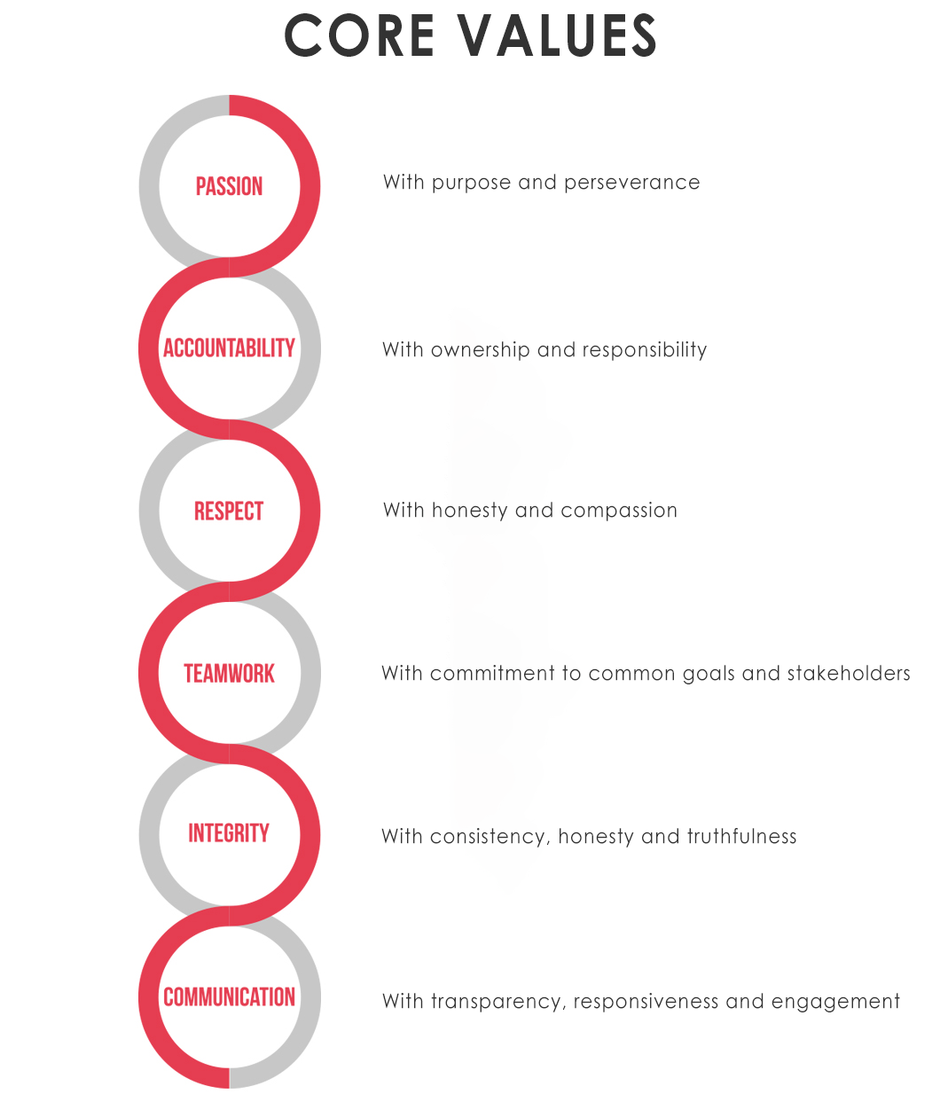Core values